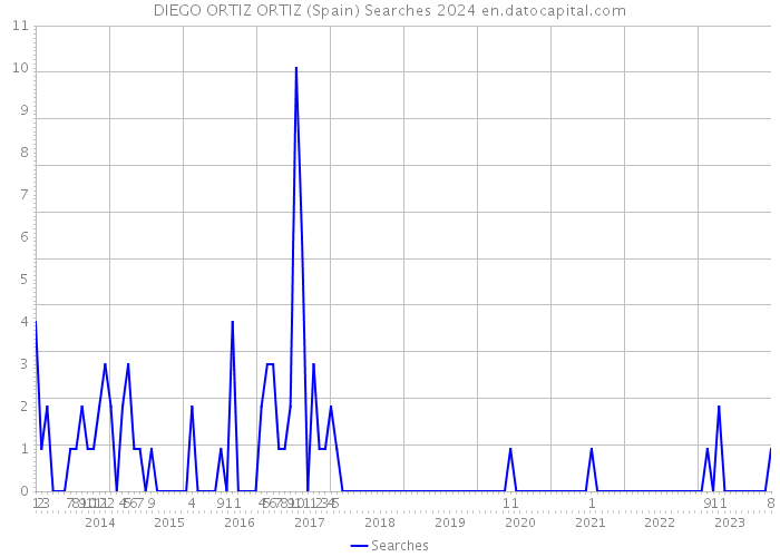 DIEGO ORTIZ ORTIZ (Spain) Searches 2024 