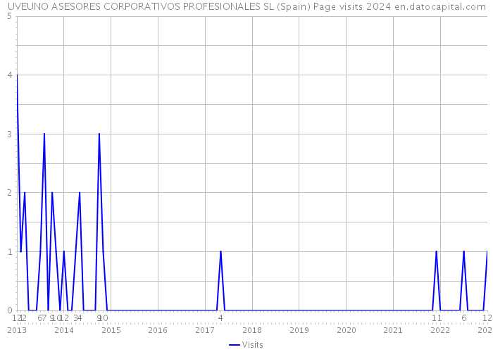 UVEUNO ASESORES CORPORATIVOS PROFESIONALES SL (Spain) Page visits 2024 
