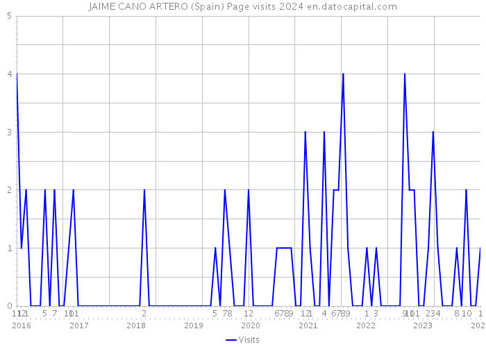 JAIME CANO ARTERO (Spain) Page visits 2024 