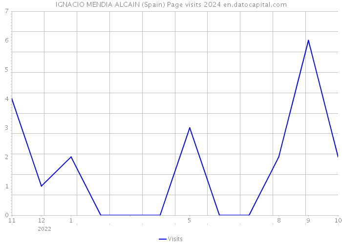 IGNACIO MENDIA ALCAIN (Spain) Page visits 2024 