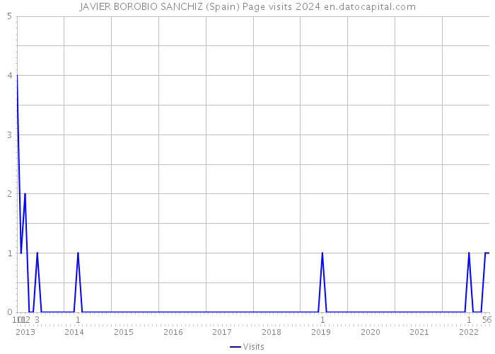 JAVIER BOROBIO SANCHIZ (Spain) Page visits 2024 