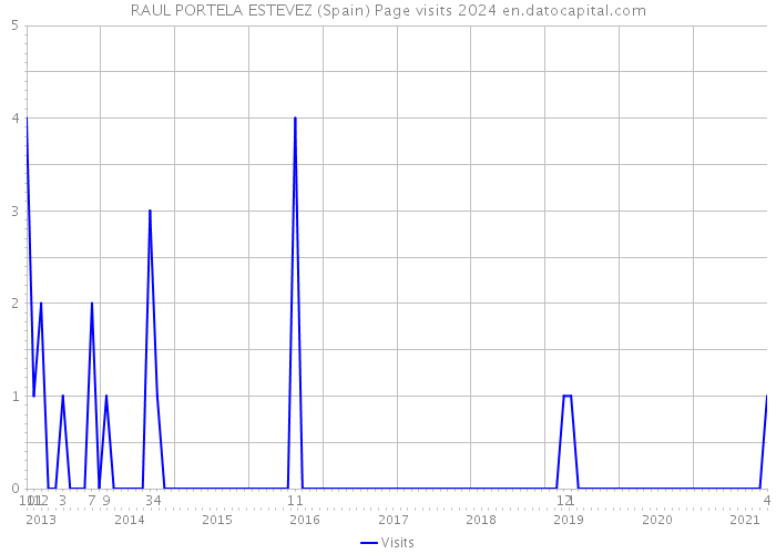 RAUL PORTELA ESTEVEZ (Spain) Page visits 2024 