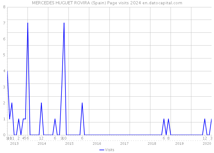 MERCEDES HUGUET ROVIRA (Spain) Page visits 2024 