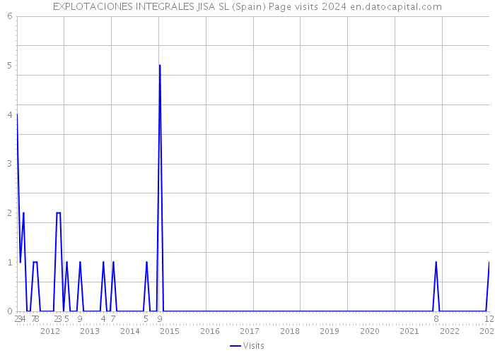 EXPLOTACIONES INTEGRALES JISA SL (Spain) Page visits 2024 