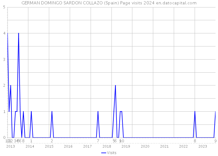 GERMAN DOMINGO SARDON COLLAZO (Spain) Page visits 2024 