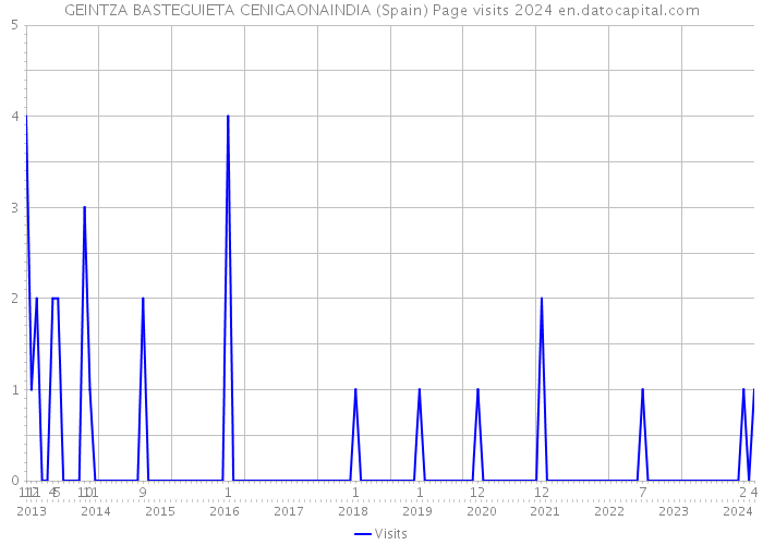 GEINTZA BASTEGUIETA CENIGAONAINDIA (Spain) Page visits 2024 
