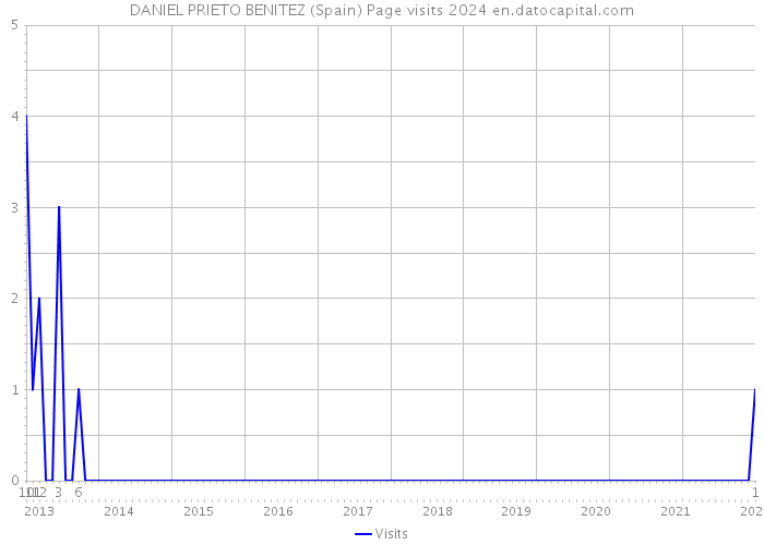 DANIEL PRIETO BENITEZ (Spain) Page visits 2024 