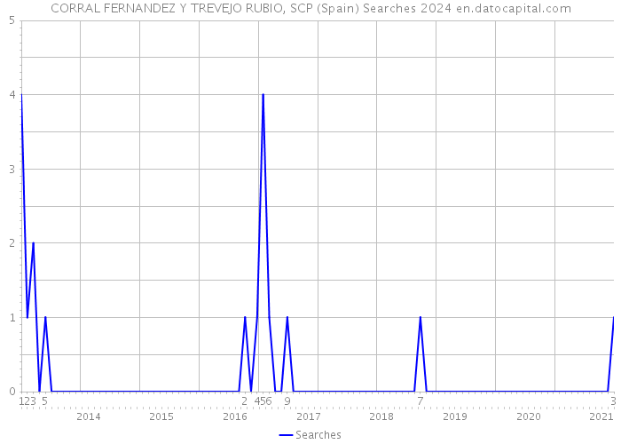 CORRAL FERNANDEZ Y TREVEJO RUBIO, SCP (Spain) Searches 2024 