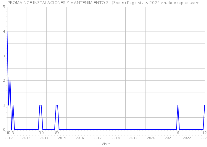 PROMAINGE INSTALACIONES Y MANTENIMIENTO SL (Spain) Page visits 2024 