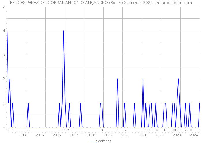 FELICES PEREZ DEL CORRAL ANTONIO ALEJANDRO (Spain) Searches 2024 