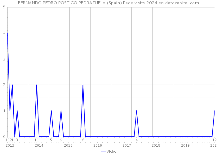 FERNANDO PEDRO POSTIGO PEDRAZUELA (Spain) Page visits 2024 