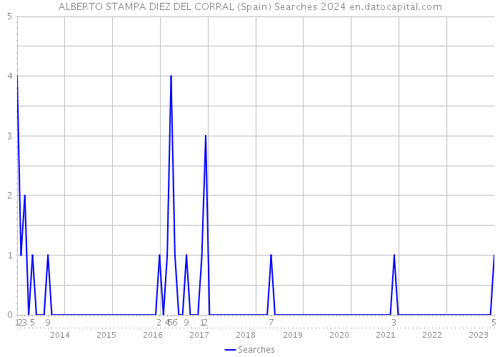 ALBERTO STAMPA DIEZ DEL CORRAL (Spain) Searches 2024 