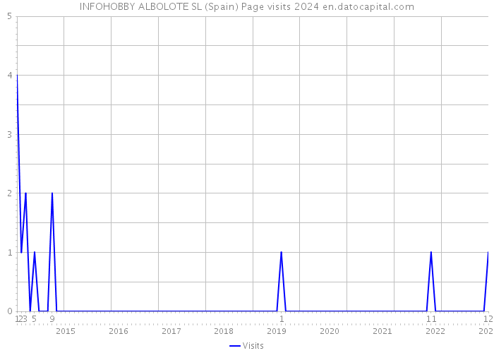 INFOHOBBY ALBOLOTE SL (Spain) Page visits 2024 