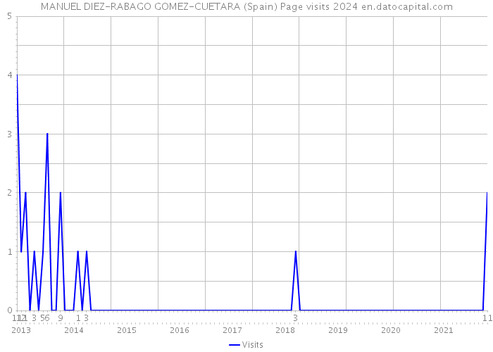 MANUEL DIEZ-RABAGO GOMEZ-CUETARA (Spain) Page visits 2024 