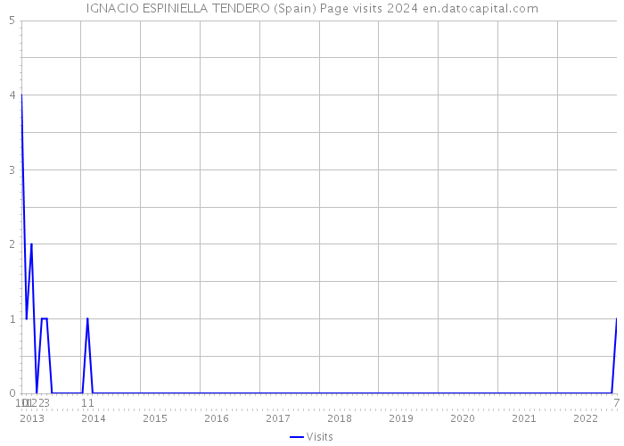 IGNACIO ESPINIELLA TENDERO (Spain) Page visits 2024 