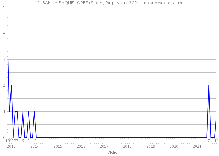 SUSANNA BAQUE LOPEZ (Spain) Page visits 2024 