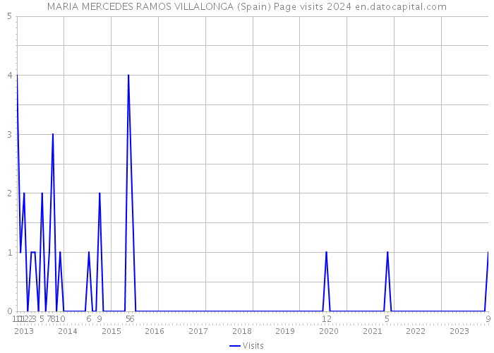 MARIA MERCEDES RAMOS VILLALONGA (Spain) Page visits 2024 