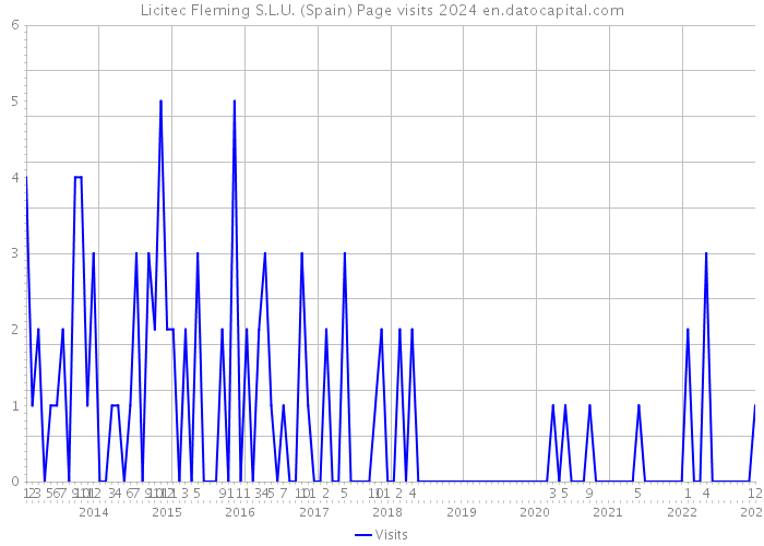 Licitec Fleming S.L.U. (Spain) Page visits 2024 