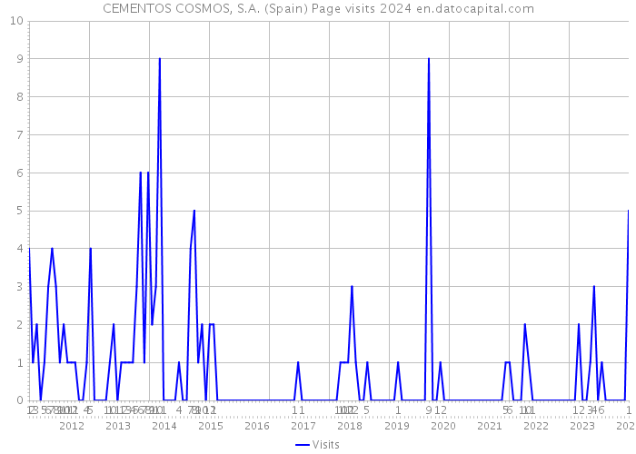 CEMENTOS COSMOS, S.A. (Spain) Page visits 2024 