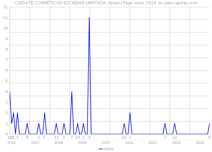 CUIDATE COSMETICOS SOCIEDAD LIMITADA (Spain) Page visits 2024 