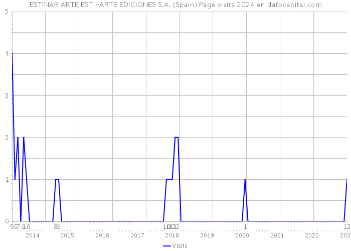 ESTINAR ARTE ESTI-ARTE EDICIONES S.A. (Spain) Page visits 2024 