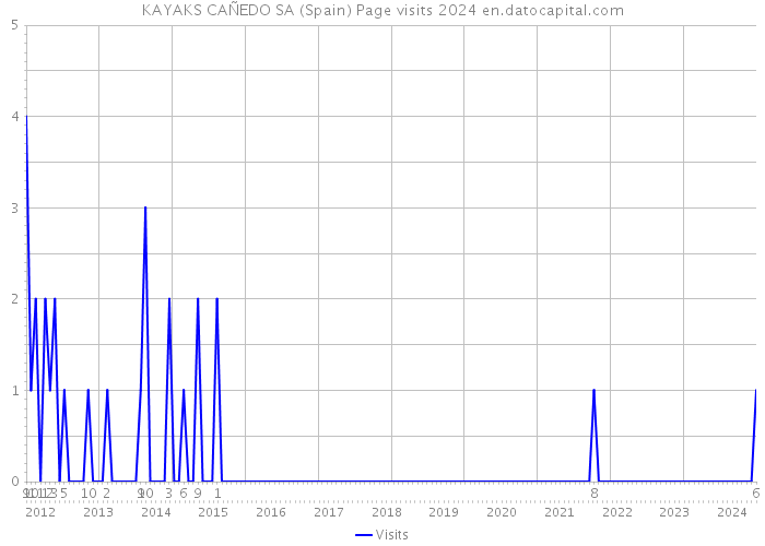 KAYAKS CAÑEDO SA (Spain) Page visits 2024 