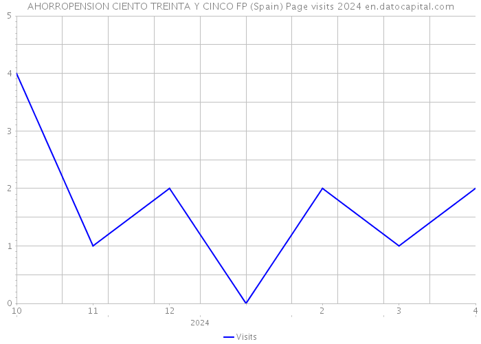 AHORROPENSION CIENTO TREINTA Y CINCO FP (Spain) Page visits 2024 