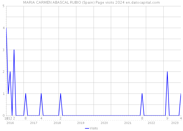 MARIA CARMEN ABASCAL RUBIO (Spain) Page visits 2024 