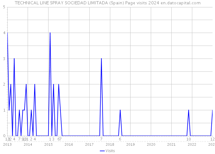 TECHNICAL LINE SPRAY SOCIEDAD LIMITADA (Spain) Page visits 2024 