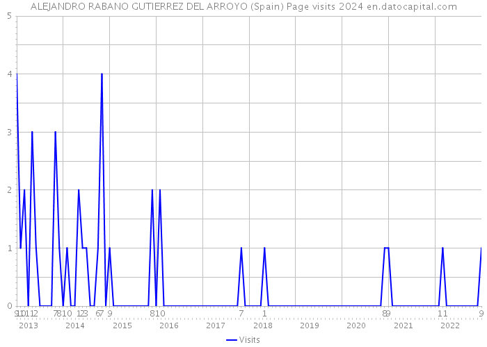 ALEJANDRO RABANO GUTIERREZ DEL ARROYO (Spain) Page visits 2024 