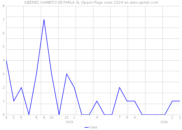 AJEDREZ GAMBITO DE PARLA SL (Spain) Page visits 2024 