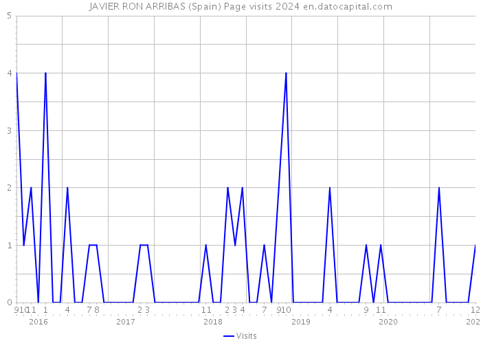 JAVIER RON ARRIBAS (Spain) Page visits 2024 