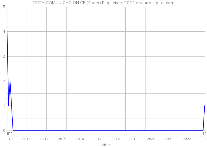ONDA COMUNICACION CB (Spain) Page visits 2024 