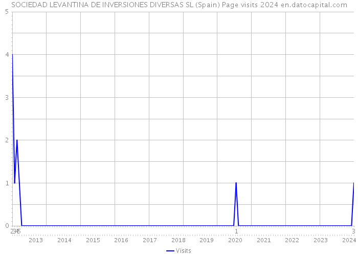 SOCIEDAD LEVANTINA DE INVERSIONES DIVERSAS SL (Spain) Page visits 2024 