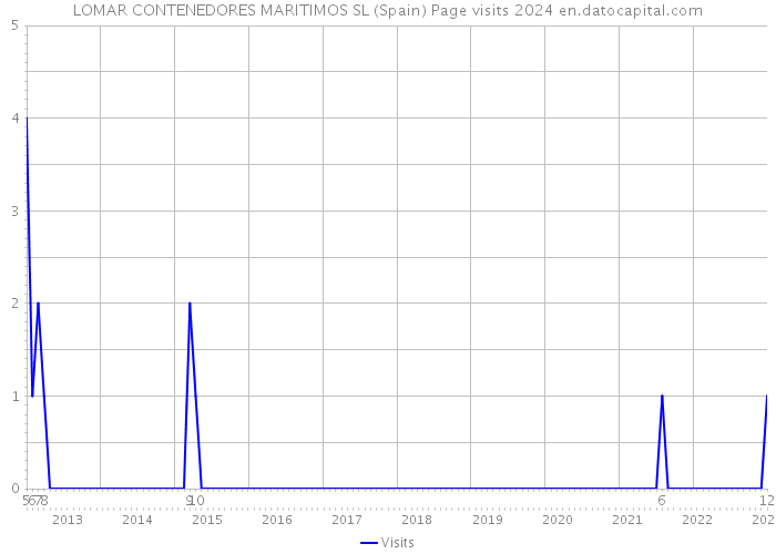 LOMAR CONTENEDORES MARITIMOS SL (Spain) Page visits 2024 