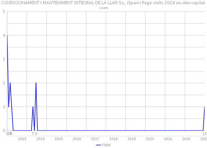 CONDICIONAMENT I MANTENIMENT INTEGRAL DE LA LLAR S.L. (Spain) Page visits 2024 