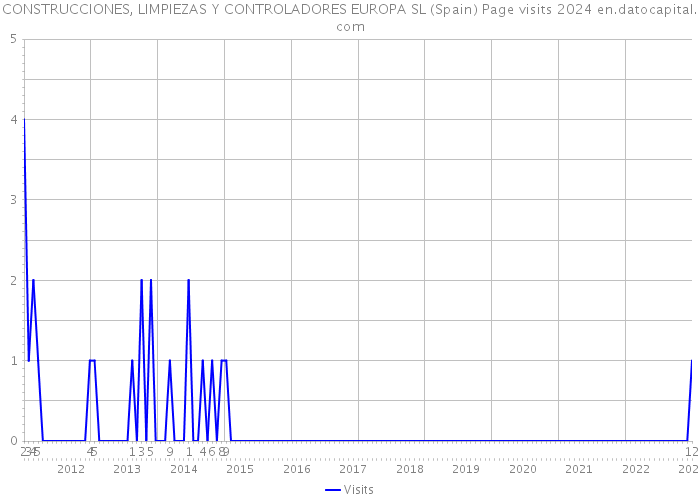 CONSTRUCCIONES, LIMPIEZAS Y CONTROLADORES EUROPA SL (Spain) Page visits 2024 