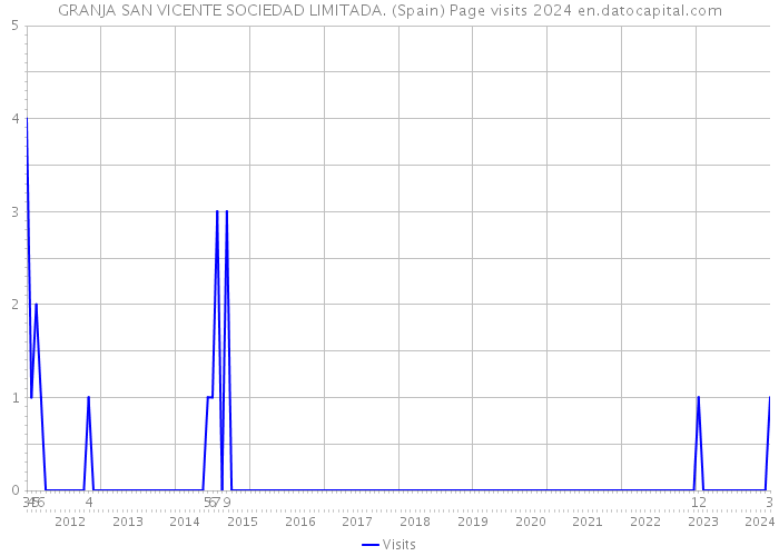 GRANJA SAN VICENTE SOCIEDAD LIMITADA. (Spain) Page visits 2024 
