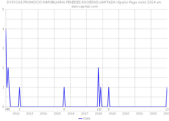 DYSYCAS PROMOCIO INMOBILIARIA PENEDES SOCIEDAD LIMITADA (Spain) Page visits 2024 