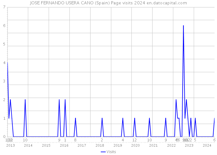 JOSE FERNANDO USERA CANO (Spain) Page visits 2024 