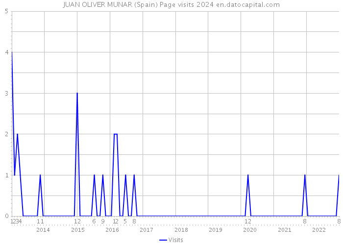 JUAN OLIVER MUNAR (Spain) Page visits 2024 