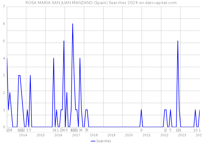 ROSA MARIA SAN JUAN MANZANO (Spain) Searches 2024 