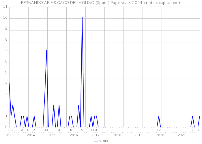 FERNANDO ARIAS GAGO DEL MOLINO (Spain) Page visits 2024 