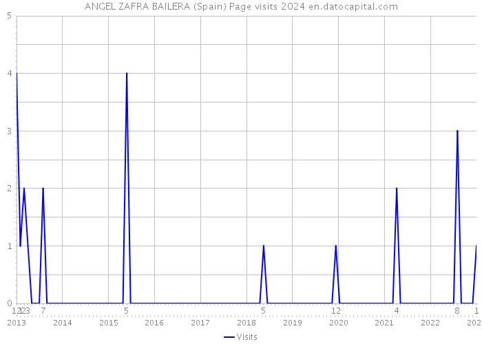 ANGEL ZAFRA BAILERA (Spain) Page visits 2024 