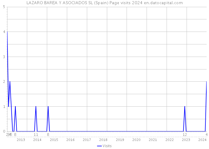 LAZARO BAREA Y ASOCIADOS SL (Spain) Page visits 2024 
