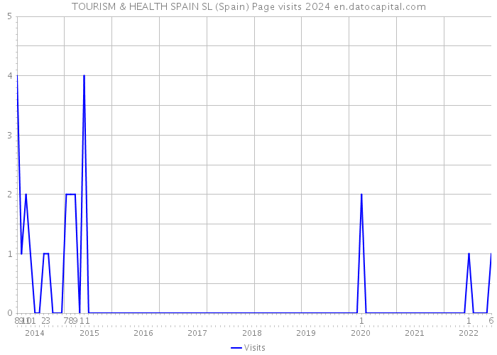 TOURISM & HEALTH SPAIN SL (Spain) Page visits 2024 