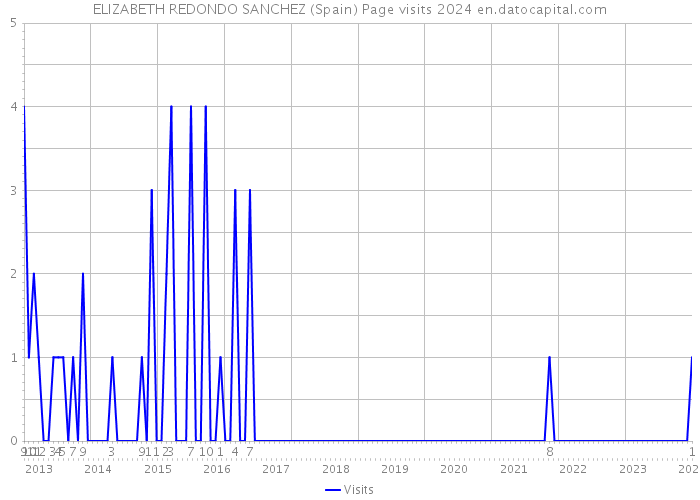 ELIZABETH REDONDO SANCHEZ (Spain) Page visits 2024 
