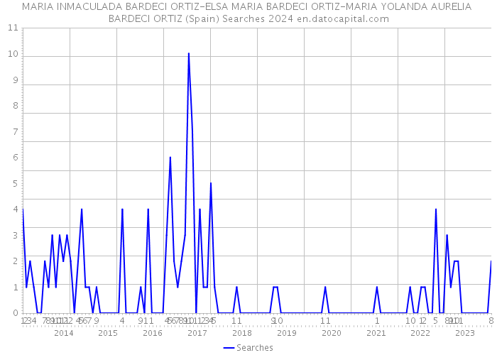 MARIA INMACULADA BARDECI ORTIZ-ELSA MARIA BARDECI ORTIZ-MARIA YOLANDA AURELIA BARDECI ORTIZ (Spain) Searches 2024 