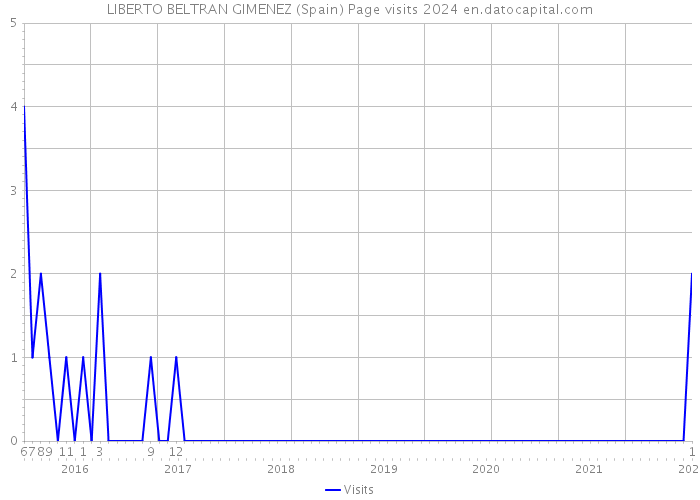 LIBERTO BELTRAN GIMENEZ (Spain) Page visits 2024 