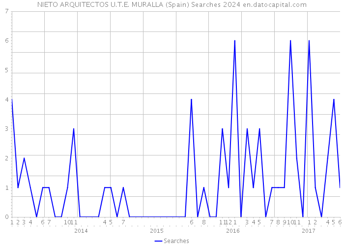 NIETO ARQUITECTOS U.T.E. MURALLA (Spain) Searches 2024 